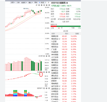 A股收评:沪指跌0.46%终结8连阳