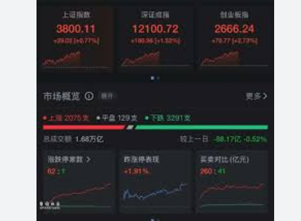 沪指盘中突破3800点创业板指报2613.08点，涨0.21%。全天成交额15912亿元，较上一交易日同期增加562亿元